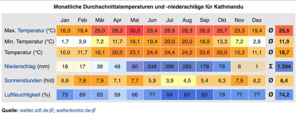 Das Klimadiagramm für Kathmandu - Quelle: de.wikipedia.org/wiki/Kathmandu